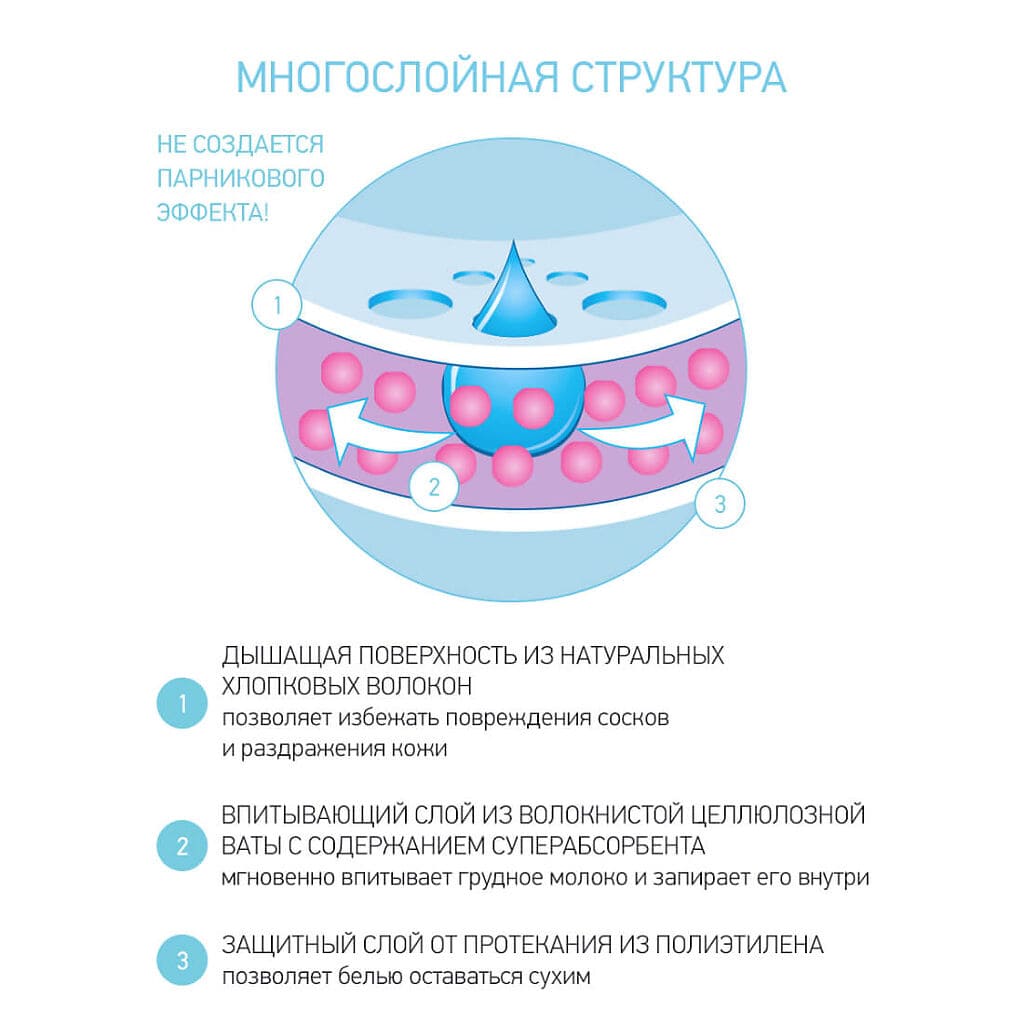 Прокладки Roxy Kids для груди HOME&TRAVEL ультратонкие 36 шт. 3 прокладки 36